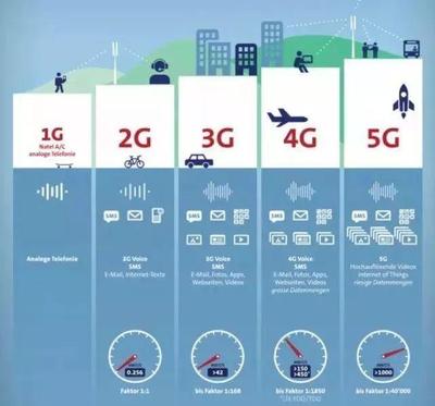 5G网络与手机运行内存 功能、定位与协同之别
